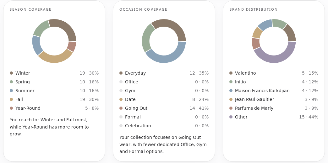 Fragrance Compass Collection Analysis charts: season coverage, occasion coverage and brand distribution shown as donut charts with percentage breakdowns across a 34-fragrance collection.